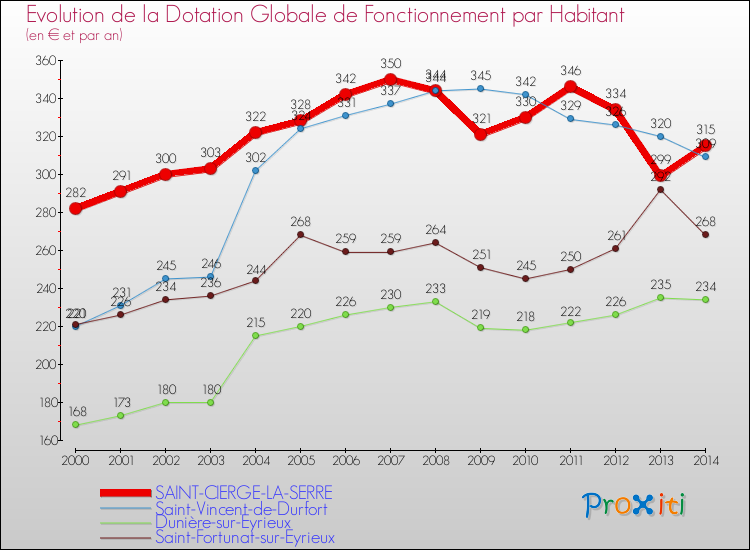Evolution et montant de la dotation globale de fonctionnement par Habitant pour SAINT-CIERGE-LA-SERRE et les communes proches de 2000 à 2014. Comparaison des dotations globales de fonctionnement par habitant pour SAINT-CIERGE-LA-SERRE et les communes voisines de 2000 à 2014.