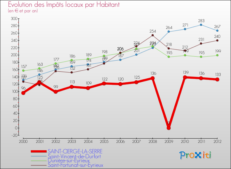 Evolution et montant des impôts locaux par Habitant pour SAINT-CIERGE-LA-SERRE et les communes proches Comparaison des impôts locaux par habitant pour SAINT-CIERGE-LA-SERRE et les communes voisines