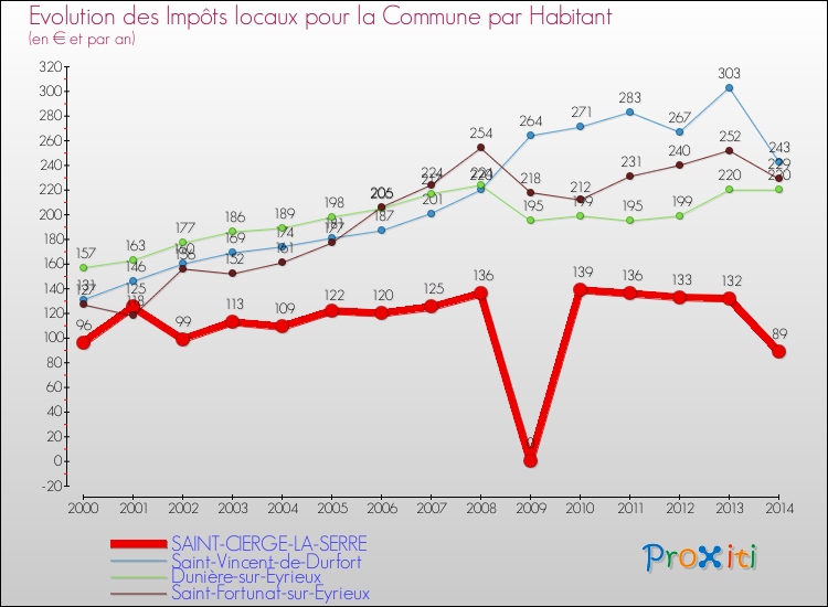 Evolution et montant des impôts locaux par Habitant pour SAINT-CIERGE-LA-SERRE et les communes proches de 2000 à 2014 Comparaison des impôts locaux par habitant pour SAINT-CIERGE-LA-SERRE et les communes voisines de 2000 à 2014