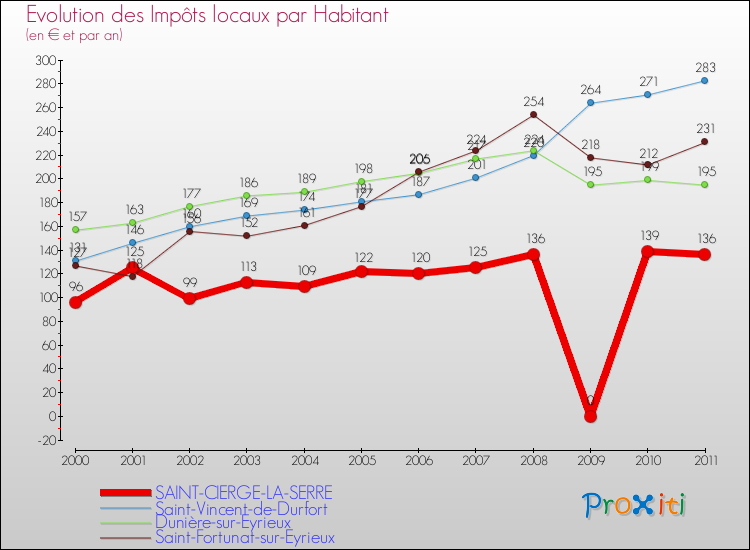 Evolution et montant des impôts locaux par Habitant pour SAINT-CIERGE-LA-SERRE et les communes proches Comparaison des impôts locaux par habitant pour SAINT-CIERGE-LA-SERRE et les communes voisines