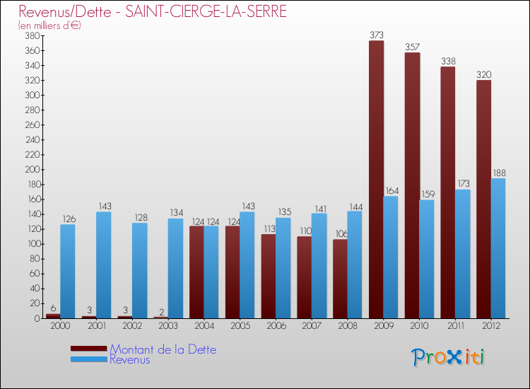 Evolution comparée de la dette et des revenus pour la commune de SAINT-CIERGE-LA-SERRE de 2000 à 2012 Comparaison de la dette et des revenus pour SAINT-CIERGE-LA-SERRE de 2000 à 2012
