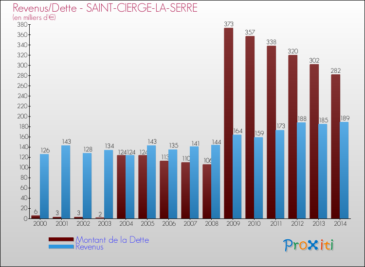 Evolution comparée de la dette et des revenus pour la commune de SAINT-CIERGE-LA-SERRE de 2000 à 2014 Comparaison de la dette et des revenus pour SAINT-CIERGE-LA-SERRE de 2000 à 2014