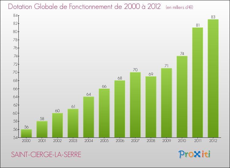 Evolution du montant de la Dotation Globale de Fonctionnement pour la commune de SAINT-CIERGE-LA-SERRE de 2000 à 2012 Evolution du montant de la Dotation Globale de Fonctionnement pour SAINT-CIERGE-LA-SERRE de 2000 à 2012