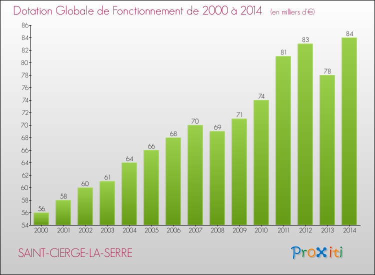 Evolution du montant de la Dotation Globale de Fonctionnement pour la commune de SAINT-CIERGE-LA-SERRE de 2000 à 2014 Evolution du montant de la Dotation Globale de Fonctionnement pour SAINT-CIERGE-LA-SERRE de 2000 à 2014