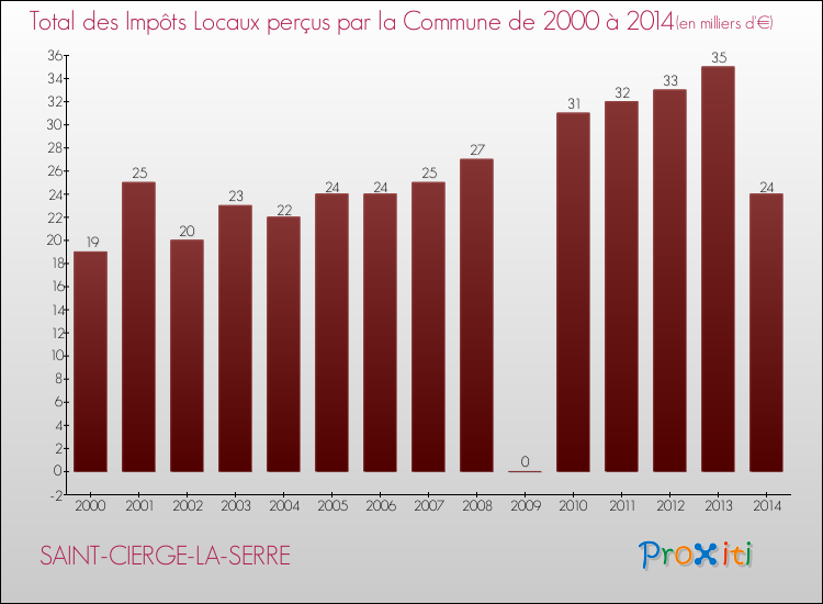 Evolution des Impôts Locaux pour la commune de SAINT-CIERGE-LA-SERRE de 2000 à 2014 Evolution des Impôts Locaux pour SAINT-CIERGE-LA-SERRE de 2000 à 2014