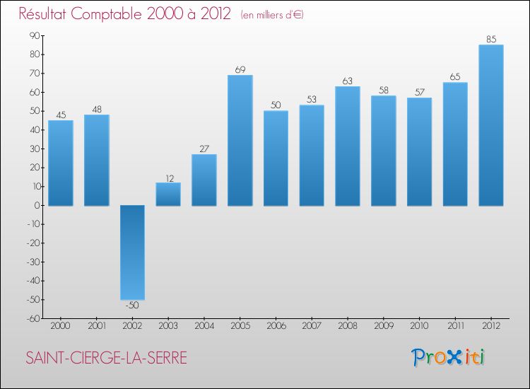 Evolution du résultat comptable pour la commune de SAINT-CIERGE-LA-SERRE de 2000 à 2012 Evolution du résultat comptable pour SAINT-CIERGE-LA-SERRE de 2000 à 2012