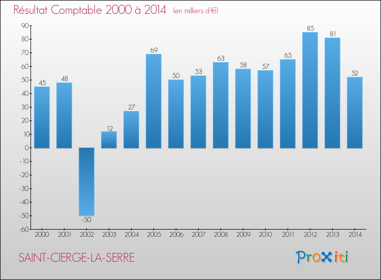 Evolution du résultat comptable pour la commune de SAINT-CIERGE-LA-SERRE de 2000 à 2014 Evolution du résultat comptable pour SAINT-CIERGE-LA-SERRE de 2000 à 2014