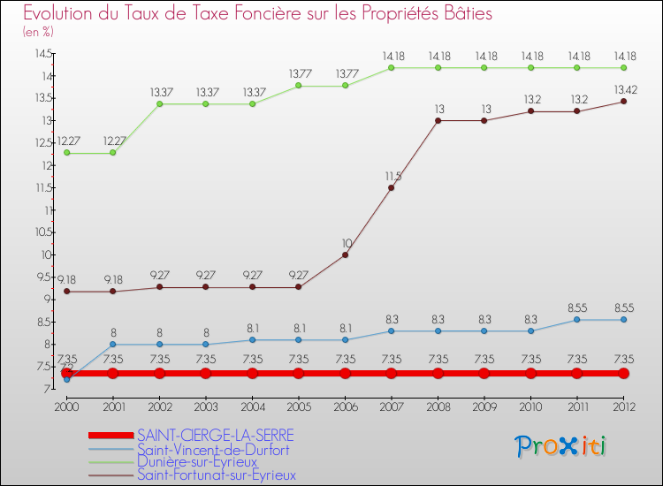 Evolution du taux de la taxe foncière sur le bati pour SAINT-CIERGE-LA-SERRE et les communes proches de 2000 à 2012 Comparaison des taux de taxe foncière sur le bati pour SAINT-CIERGE-LA-SERRE et les communes voisines de 2000 à 2012