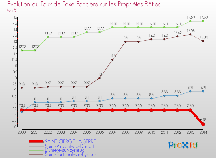 Evolution du taux de la taxe foncière sur le bati pour SAINT-CIERGE-LA-SERRE et les communes proches de 2000 à 2014 Comparaison des taux de taxe foncière sur le bati pour SAINT-CIERGE-LA-SERRE et les communes voisines de 2000 à 2014