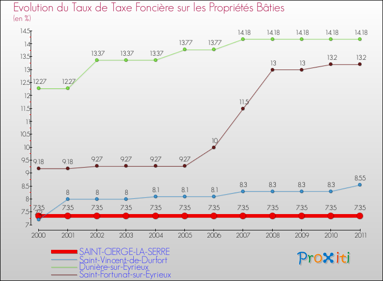 Evolution du taux de la taxe foncière sur le bati pour SAINT-CIERGE-LA-SERRE et les communes proches Comparaison des taux de taxe foncière sur le bati pour SAINT-CIERGE-LA-SERRE et les communes voisines