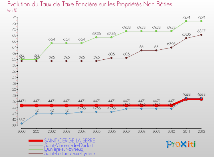 Evolution du taux de la taxe foncière sur les immeubles et terrains non batis pour SAINT-CIERGE-LA-SERRE et les communes proches de 2000 à 2012 Comparaison des taux de la taxe foncière sur les immeubles et terrains non batis pour SAINT-CIERGE-LA-SERRE et les communes voisines de 2000 à 2012