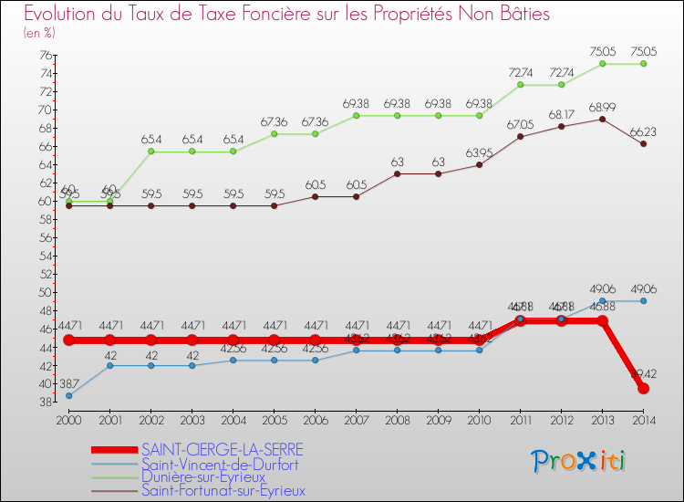 Evolution du taux de la taxe foncière sur les immeubles et terrains non batis pour SAINT-CIERGE-LA-SERRE et les communes proches de 2000 à 2014 Comparaison des taux de la taxe foncière sur les immeubles et terrains non batis pour SAINT-CIERGE-LA-SERRE et les communes voisines de 2000 à 2014