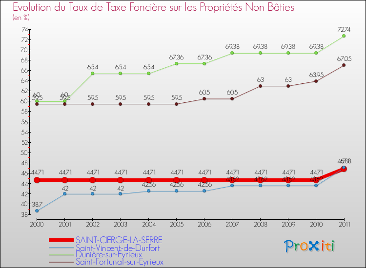 Evolution du taux de la taxe foncière sur les immeubles et terrains non batis pour SAINT-CIERGE-LA-SERRE et les communes proches Comparaison des taux de la taxe foncière sur les immeubles et terrains non batis pour SAINT-CIERGE-LA-SERRE et les communes voisines