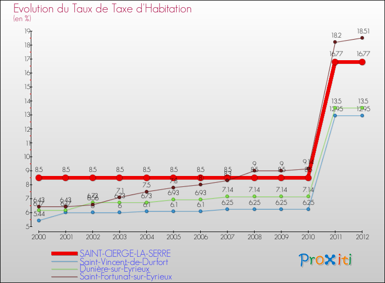 Evolution du taux de la taxe d'habitation pour SAINT-CIERGE-LA-SERRE et les communes proches Comparaison des taux de la taxe d'habitation pour SAINT-CIERGE-LA-SERRE et les communes voisines