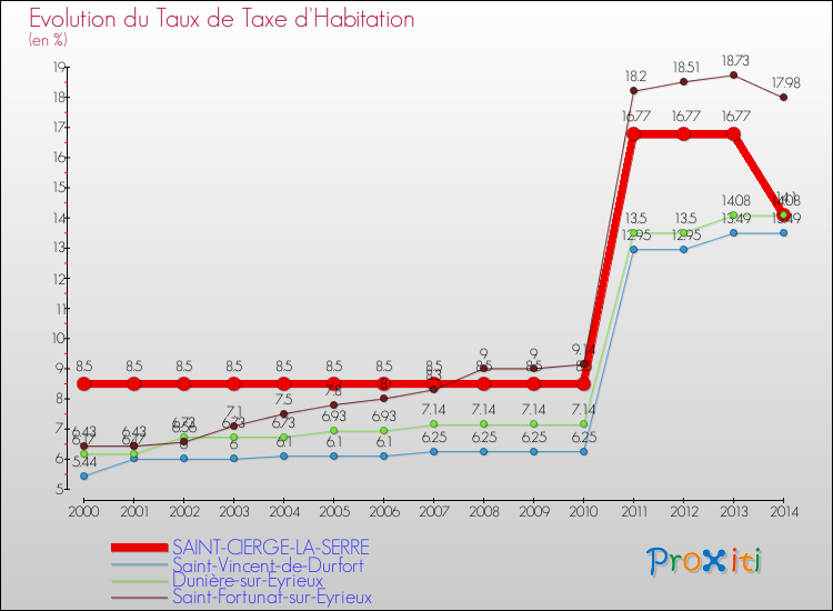 Evolution du taux de la taxe d'habitation pour SAINT-CIERGE-LA-SERRE et les communes proches de 2000 à 2014 Comparaison des taux de la taxe d'habitation pour SAINT-CIERGE-LA-SERRE et les communes voisines de 2000 à 2014