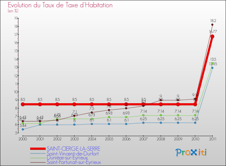Evolution du taux de la taxe d'habitation pour SAINT-CIERGE-LA-SERRE et les communes proches Comparaison des taux de la taxe d'habitation pour SAINT-CIERGE-LA-SERRE et les communes voisines