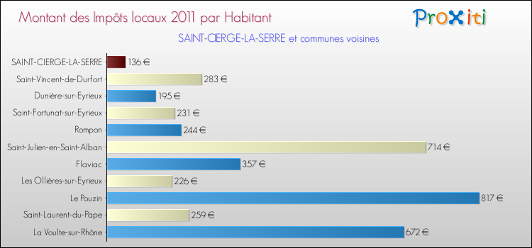 Montant des impôts locaux par Habitant pour SAINT-CIERGE-LA-SERRE et les communes proches Comparaison des impôts locaux par habitant pour SAINT-CIERGE-LA-SERRE et les communes voisines