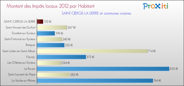 Montant des impôts locaux par Habitant pour SAINT-CIERGE-LA-SERRE et les communes proches Comparaison des impôts locaux par habitant pour SAINT-CIERGE-LA-SERRE et les communes voisines