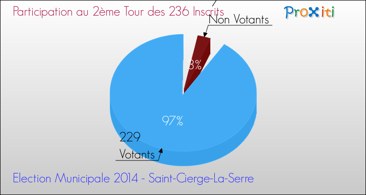 Participation au 2ème Tour des Elections Municipales 2014 de la commune de Saint-Cierge-La-Serre Elections Municipales 2014 - Participation au 2ème Tour pour la commune de Saint-Cierge-La-Serre