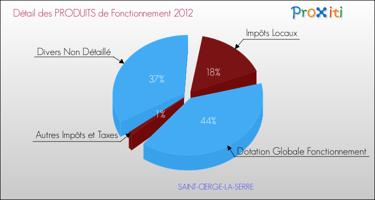 Décomposition du Budget de Fonctionnement 2012 de la commune de SAINT-CIERGE-LA-SERRE Budget de Fonctionnement 2012 pour la commune de SAINT-CIERGE-LA-SERRE