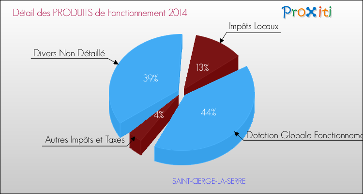 Décomposition du Budget de Fonctionnement 2014 de la commune de SAINT-CIERGE-LA-SERRE Budget de Fonctionnement 2014 pour la commune de SAINT-CIERGE-LA-SERRE