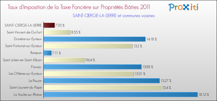 Taux d'imposition de la taxe foncière sur le bati 2011 pour SAINT-CIERGE-LA-SERRE et les communes proches Comparaison des taux d'imposition de la taxe foncière sur le bati 2011 pour SAINT-CIERGE-LA-SERRE et les communes voisines