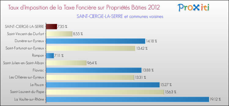 Taux d'imposition de la taxe foncière sur le bati 2012 pour SAINT-CIERGE-LA-SERRE et les communes proches Comparaison des taux d'imposition de la taxe foncière sur le bati 2012 pour SAINT-CIERGE-LA-SERRE et les communes voisines