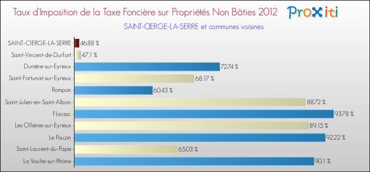Taux d'imposition de la taxe foncière sur les immeubles et terrains non batis 2012 pour SAINT-CIERGE-LA-SERRE et les communes proches Comparaison des taux d'imposition de la taxe foncière sur les immeubles et terrains non batis 2012 pour SAINT-CIERGE-LA-SERRE et les communes voisines