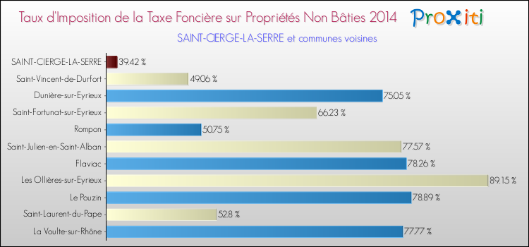 Taux d'imposition de la taxe foncière sur les immeubles et terrains non batis 2014 pour SAINT-CIERGE-LA-SERRE et les communes proches Comparaison des taux d'imposition de la taxe foncière sur les immeubles et terrains non batis 2014 pour SAINT-CIERGE-LA-SERRE et les communes voisines