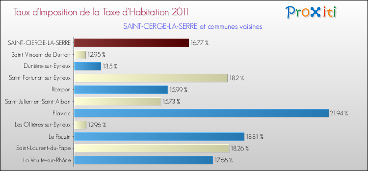Taux d'imposition de la taxe d'habitation 2011 pour SAINT-CIERGE-LA-SERRE et les communes proches Comparaison des taux d'imposition de la taxe d'habitation 2011 pour SAINT-CIERGE-LA-SERRE et les communes voisines