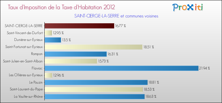 Taux d'imposition de la taxe d'habitation 2012 pour SAINT-CIERGE-LA-SERRE et les communes proches Comparaison des taux d'imposition de la taxe d'habitation 2012 pour SAINT-CIERGE-LA-SERRE et les communes voisines