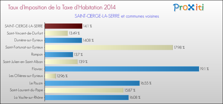 Taux d'imposition de la taxe d'habitation 2014 pour SAINT-CIERGE-LA-SERRE et les communes proches Comparaison des taux d'imposition de la taxe d'habitation 2014 pour SAINT-CIERGE-LA-SERRE et les communes voisines