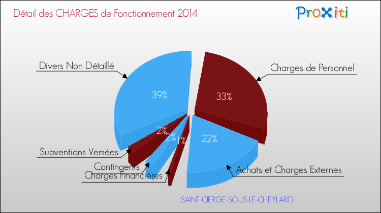 Décomposition des Charges de Fonctionnement 2014 de la commune de SAINT-CIERGE-SOUS-LE-CHEYLARD Charges de Fonctionnement 2014 pour la commune de SAINT-CIERGE-SOUS-LE-CHEYLARD