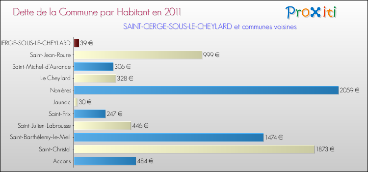 Dette par habitant de la commune en 2011 pour SAINT-CIERGE-SOUS-LE-CHEYLARD et les communes proches Comparaison de la dette par habitant de la commune en 2011 pour SAINT-CIERGE-SOUS-LE-CHEYLARD et les communes voisines