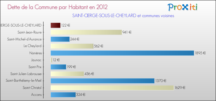 Dette par habitant de la commune en 2012 pour SAINT-CIERGE-SOUS-LE-CHEYLARD et les communes proches Comparaison de la dette par habitant de la commune en 2012 pour SAINT-CIERGE-SOUS-LE-CHEYLARD et les communes voisines