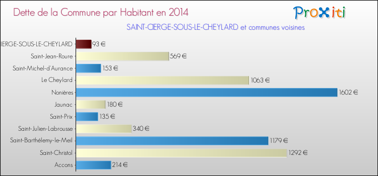 Dette par habitant de la commune en 2014 pour SAINT-CIERGE-SOUS-LE-CHEYLARD et les communes proches Comparaison de la dette par habitant de la commune en 2014 pour SAINT-CIERGE-SOUS-LE-CHEYLARD et les communes voisines