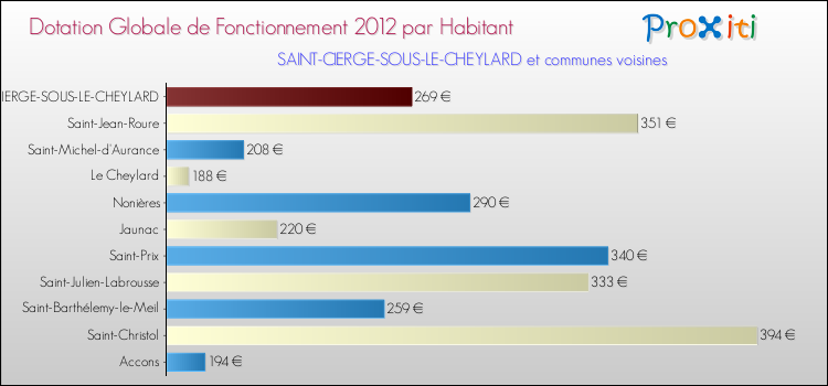 Montant des dotations globales de fonctionnement DGF par Habitant pour SAINT-CIERGE-SOUS-LE-CHEYLARD et les communes proches Comparaison des des dotations globales de fonctionnement DGF par habitant pour SAINT-CIERGE-SOUS-LE-CHEYLARD et les communes voisines