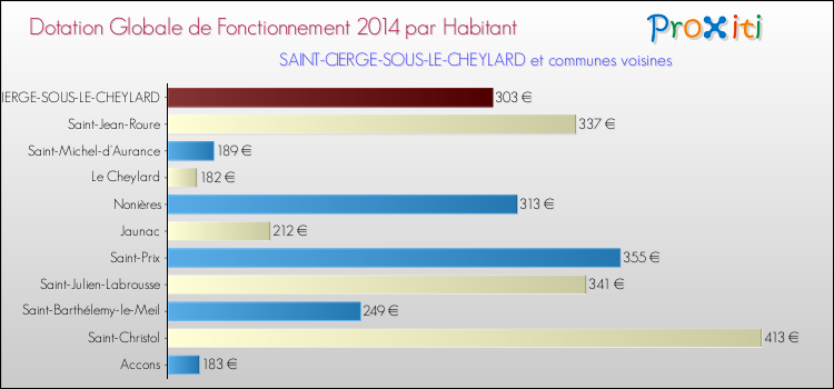 Montant des dotations globales de fonctionnement DGF par Habitant pour SAINT-CIERGE-SOUS-LE-CHEYLARD et les communes proches en 2014. Comparaison des des dotations globales de fonctionnement DGF par habitant pour SAINT-CIERGE-SOUS-LE-CHEYLARD et les communes voisines en 2014.