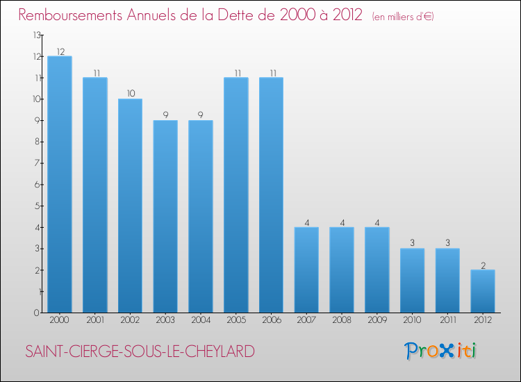 Evolution de l'annuité de la dette pour la commune de SAINT-CIERGE-SOUS-LE-CHEYLARD de 2000 à 2012 Annuités de la dette pour SAINT-CIERGE-SOUS-LE-CHEYLARD de 2000 à 2012