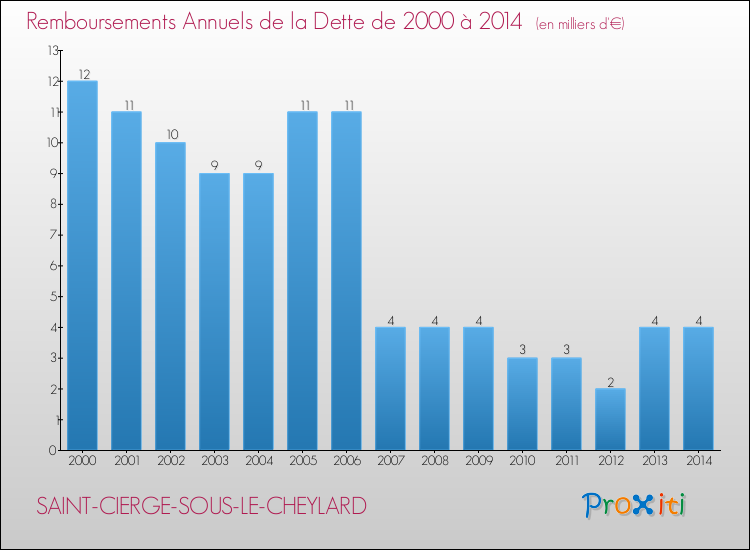 Evolution de l'annuité de la dette pour la commune de SAINT-CIERGE-SOUS-LE-CHEYLARD de 2000 à 2014 Annuités de la dette pour SAINT-CIERGE-SOUS-LE-CHEYLARD de 2000 à 2014