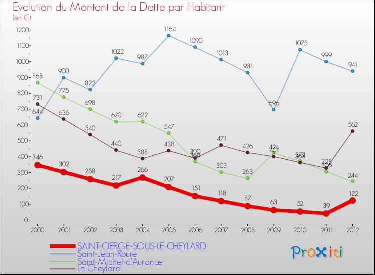Evolution de la dette par habitant pour la commune de SAINT-CIERGE-SOUS-LE-CHEYLARD et les communes proches de 2000 à 2012 Comparaison de la dette par habitant pour SAINT-CIERGE-SOUS-LE-CHEYLARD et les communes voisines de 2000 à 2012