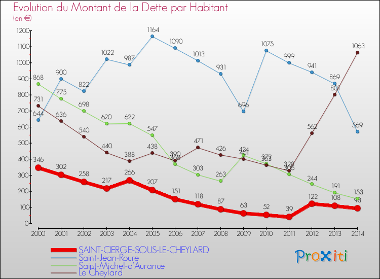 Evolution de la dette par habitant pour la commune de SAINT-CIERGE-SOUS-LE-CHEYLARD et les communes proches de 2000 à 2014 Comparaison de la dette par habitant pour SAINT-CIERGE-SOUS-LE-CHEYLARD et les communes voisines de 2000 à 2014