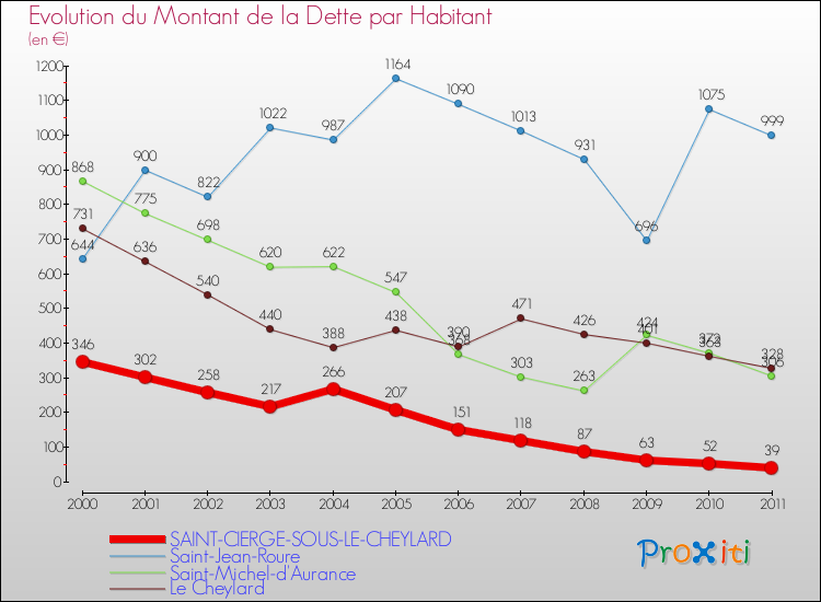 Evolution de la dette par habitant pour la commune de SAINT-CIERGE-SOUS-LE-CHEYLARD et les communes proches Comparaison de la dette par habitant pour SAINT-CIERGE-SOUS-LE-CHEYLARD et les communes voisines