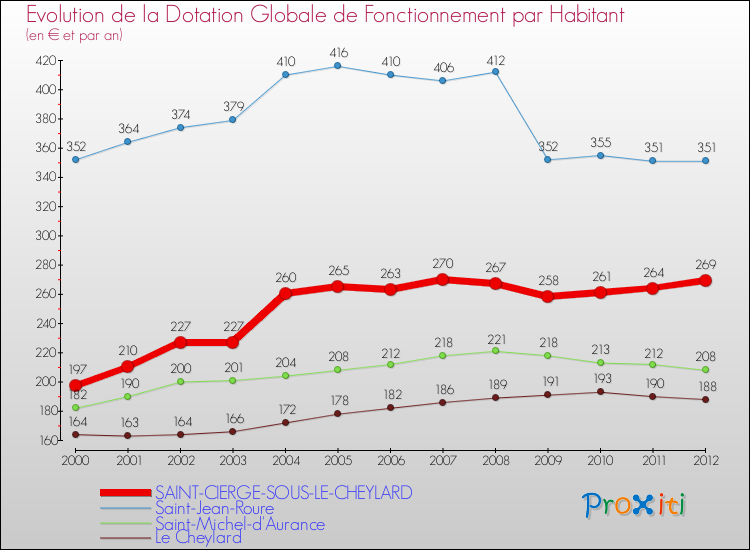 Evolution et montant de la dotation globale de fonctionnement par Habitant pour SAINT-CIERGE-SOUS-LE-CHEYLARD et les communes proches Comparaison des dotations globales de fonctionnement par habitant pour SAINT-CIERGE-SOUS-LE-CHEYLARD et les communes voisines