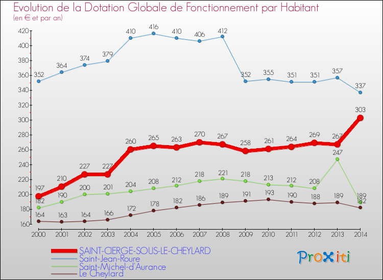 Evolution et montant de la dotation globale de fonctionnement par Habitant pour SAINT-CIERGE-SOUS-LE-CHEYLARD et les communes proches de 2000 à 2014. Comparaison des dotations globales de fonctionnement par habitant pour SAINT-CIERGE-SOUS-LE-CHEYLARD et les communes voisines de 2000 à 2014.