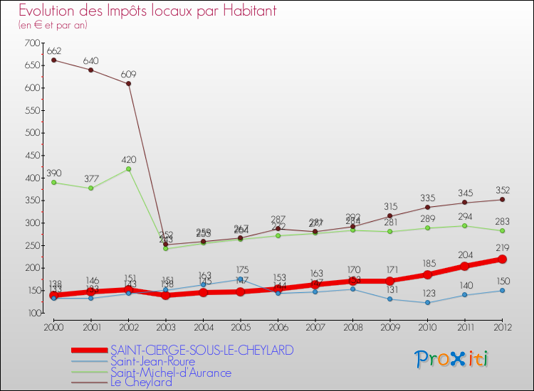Evolution et montant des impôts locaux par Habitant pour SAINT-CIERGE-SOUS-LE-CHEYLARD et les communes proches Comparaison des impôts locaux par habitant pour SAINT-CIERGE-SOUS-LE-CHEYLARD et les communes voisines
