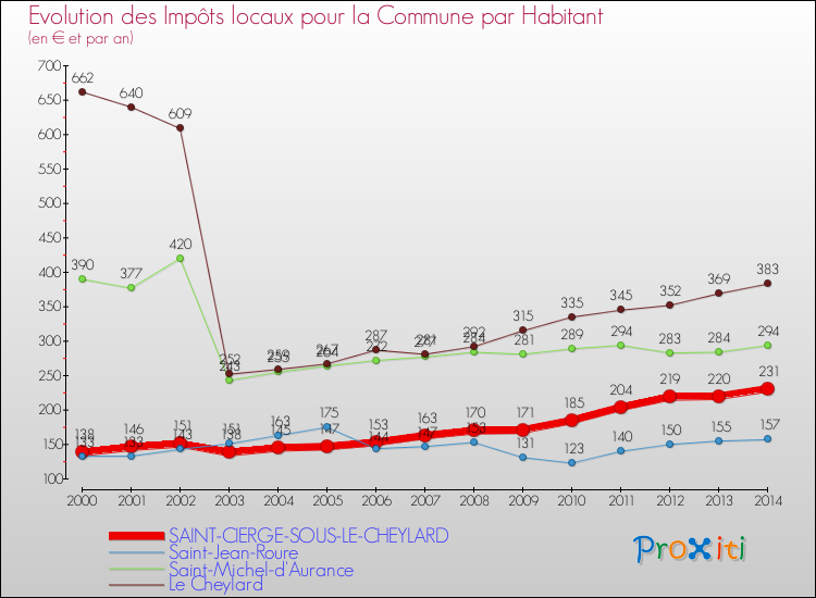Evolution et montant des impôts locaux par Habitant pour SAINT-CIERGE-SOUS-LE-CHEYLARD et les communes proches de 2000 à 2014 Comparaison des impôts locaux par habitant pour SAINT-CIERGE-SOUS-LE-CHEYLARD et les communes voisines de 2000 à 2014