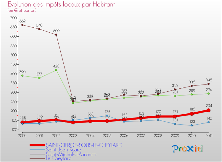 Evolution et montant des impôts locaux par Habitant pour SAINT-CIERGE-SOUS-LE-CHEYLARD et les communes proches Comparaison des impôts locaux par habitant pour SAINT-CIERGE-SOUS-LE-CHEYLARD et les communes voisines