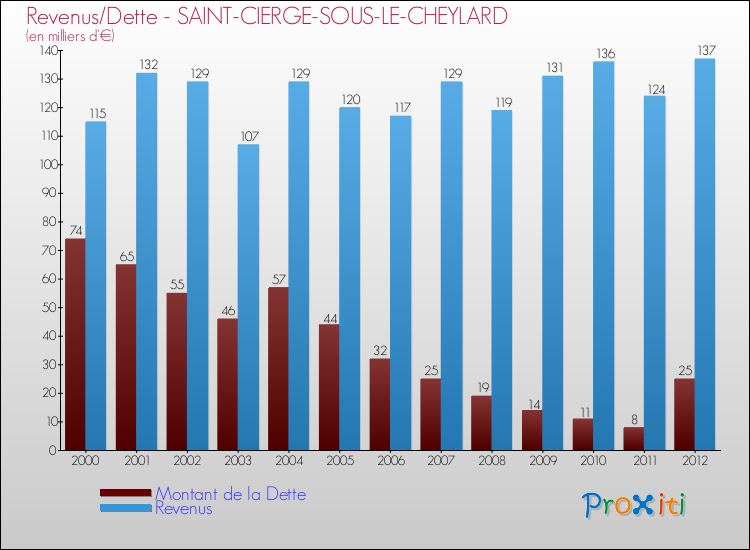 Evolution comparée de la dette et des revenus pour la commune de SAINT-CIERGE-SOUS-LE-CHEYLARD de 2000 à 2012 Comparaison de la dette et des revenus pour SAINT-CIERGE-SOUS-LE-CHEYLARD de 2000 à 2012