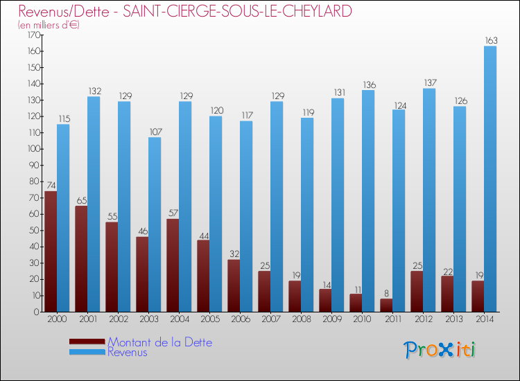 Evolution comparée de la dette et des revenus pour la commune de SAINT-CIERGE-SOUS-LE-CHEYLARD de 2000 à 2014 Comparaison de la dette et des revenus pour SAINT-CIERGE-SOUS-LE-CHEYLARD de 2000 à 2014